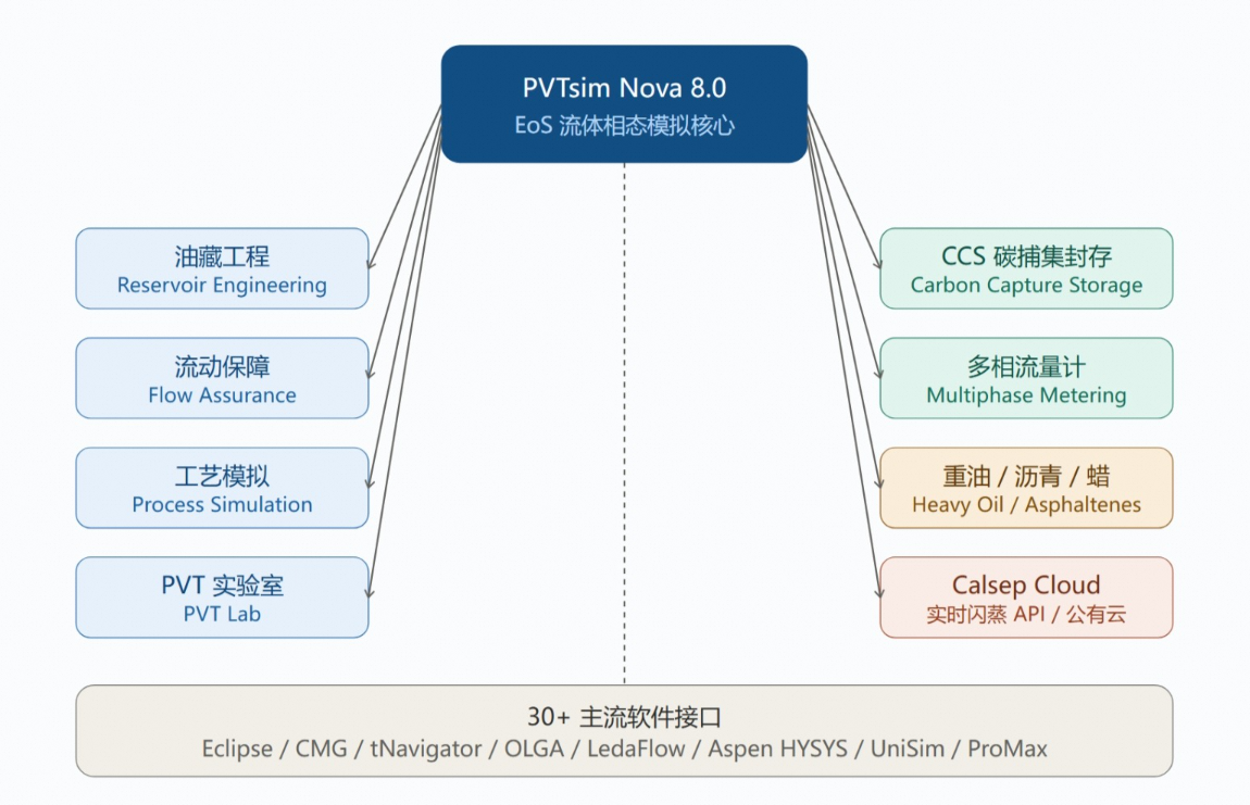 PVTSim Nova 应用领域与生态架构